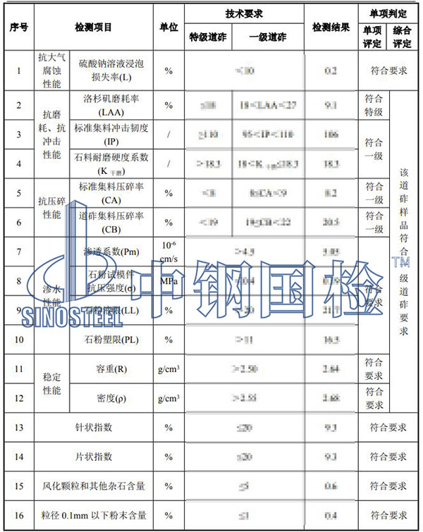 鐵路碎石道砟檢測項目結(jié)果