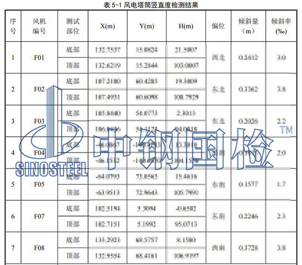風(fēng)電設(shè)備產(chǎn)品檢測項目結(jié)果